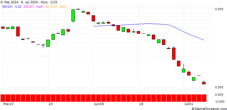 Chart PUT/SERVICENOW/750/0.01/19.07.24