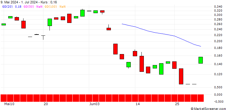 Chart PUT/PINTEREST/44/0.1/19.07.24