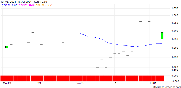 Chart JP MORGAN/PUT/TEVA PHARMACEUTICAL INDUSTRIES/15/1/20.12.24