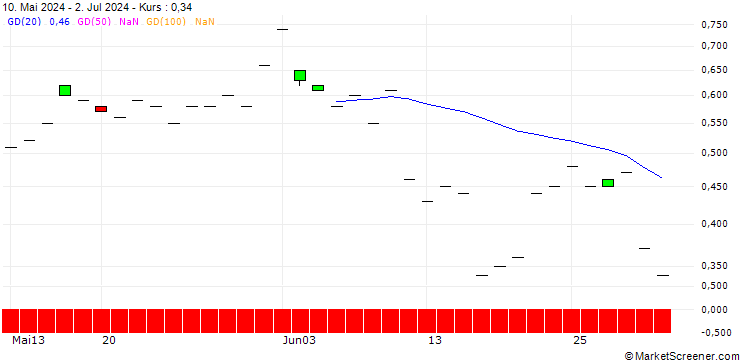 Chart SG/CALL/NEXTERA ENERGY/90/0.1/19.12.25