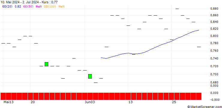 Chart SG/CALL/PINTEREST/50/0.1/16.01.26