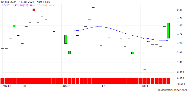 Chart SG/CALL/NXP SEMICONDUCTORS NV/320/0.1/21.03.25