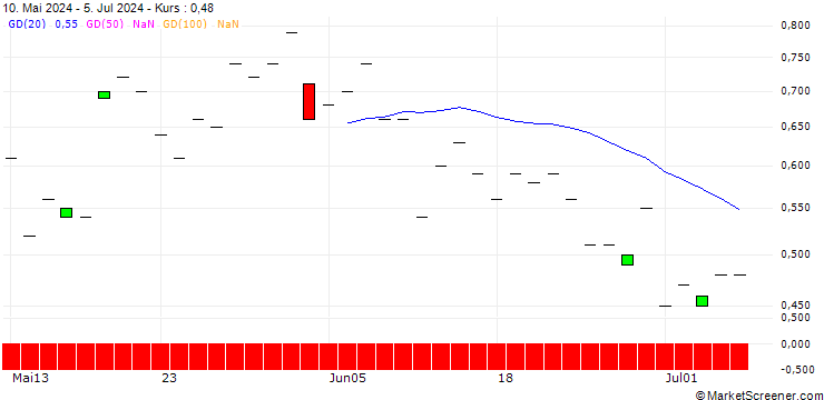 Chart SG/CALL/CAMECO/65/0.1/20.06.25