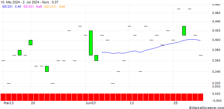 Chart SG/CALL/TEXAS ROADHOUSE/200/0.1/20.12.24