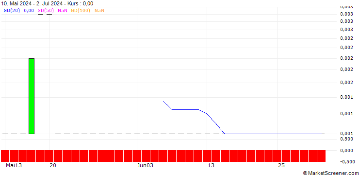 Chart SG/CALL/PEPSICO/225/0.1/20.09.24