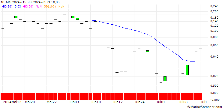 Chart SG/CALL/NEXTERA ENERGY/86/0.1/20.09.24