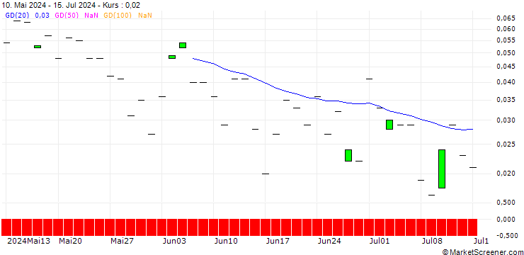 Chart SG/CALL/KELLANOVA/75/0.1/20.12.24
