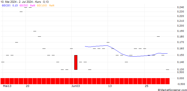 Chart SG/CALL/3M CO/130/0.1/17.01.25