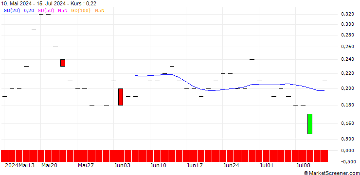 Chart SG/CALL/3M CO/125/0.1/17.01.25