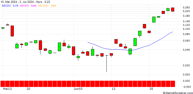 Chart BANK VONTOBEL/CALL/USD/JPY/169/100/16.08.24