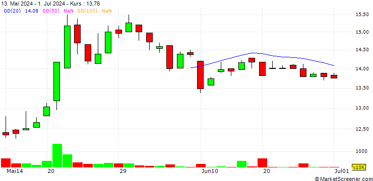 Chart OceanaGold (Philippines) Inc.