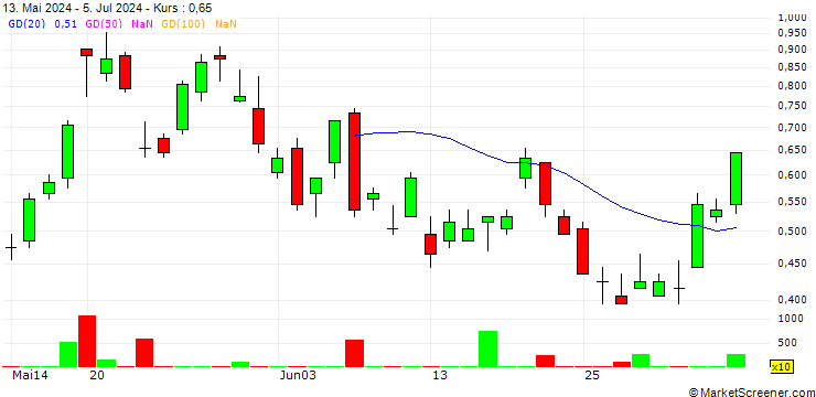Chart SG/CALL/SILVER/32/0.25/20.12.24