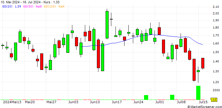 Chart BANK VONTOBEL/PUT/SCHNEIDER ELECTRIC/230/0.1/20.12.24