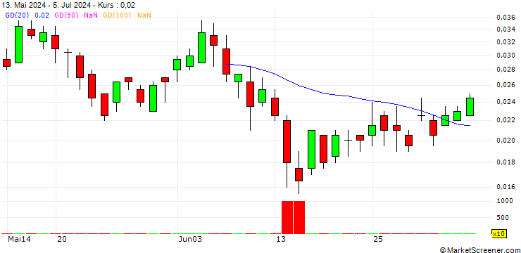 Chart SG/CALL/ENEL/7/0.1/20.03.25