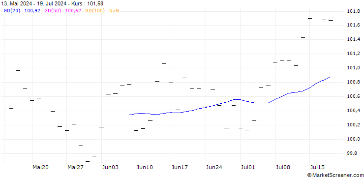 Chart UBS Group AG