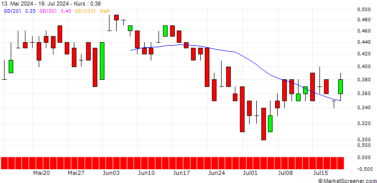 Chart DZ BANK/PUT/SHELL/36/0.1/21.03.25