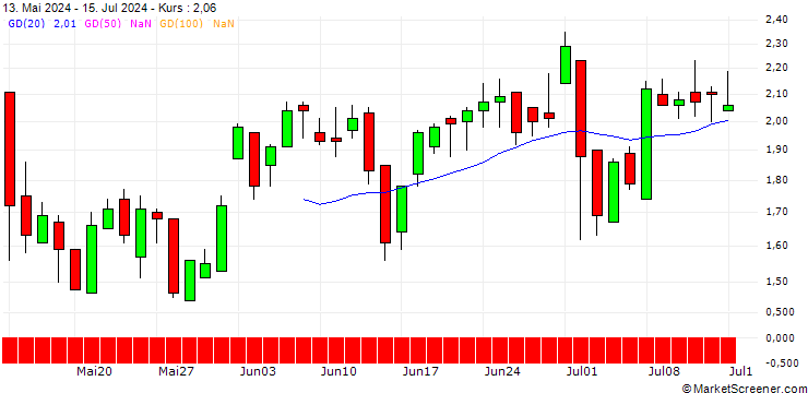 Chart DZ BANK/CALL/HANNOVER RUECK/240/0.1/20.06.25