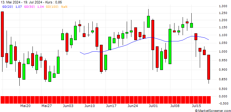 Chart DZ BANK/CALL/HANNOVER RUECK/280/0.1/19.12.25