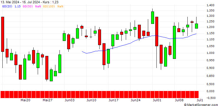 Chart DZ BANK/CALL/HANNOVER RUECK/260/0.1/20.06.25