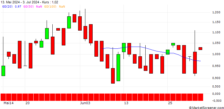 Chart DZ BANK/PUT/CHERRY/3/1/21.03.25
