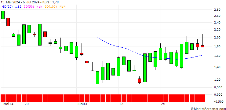Chart SG/PUT/STRYKER CORP./350/0.1/20.09.24