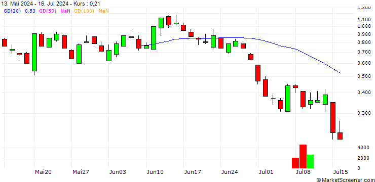 Chart SG/PUT/JPMORGAN CHASE/200/0.1/20.09.24