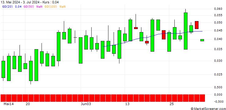 Chart SG/PUT/KELLANOVA/50/0.1/20.09.24