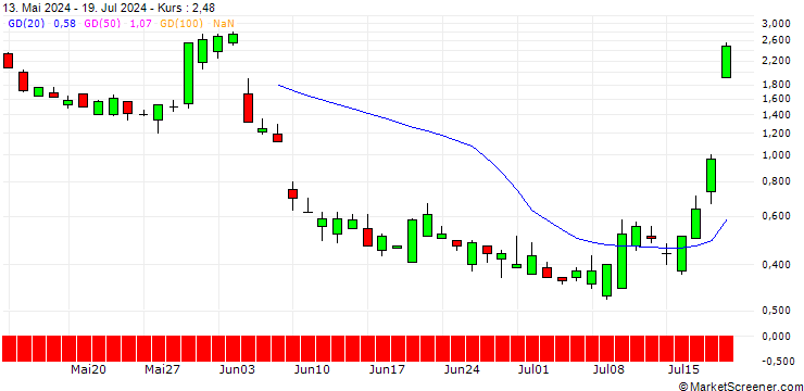 Chart SG/PUT/CROWDSTRIKE HOLDINGS A/300/0.1/20.09.24