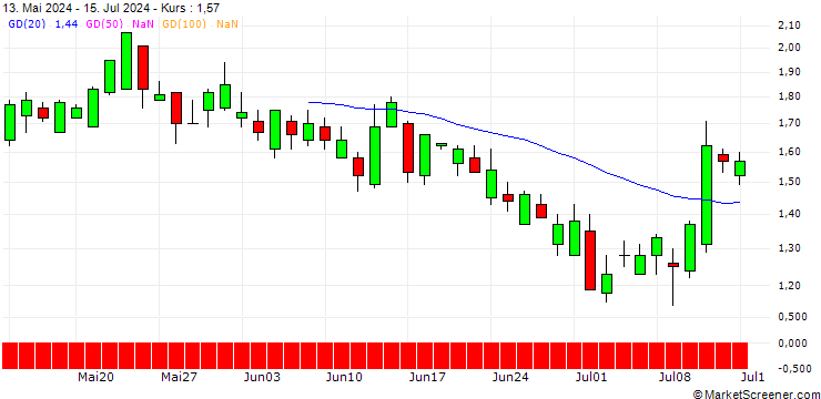 Chart SG/PUT/AIRBNB A/160/0.1/20.09.24