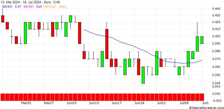 Chart SG/PUT/PINTEREST/35/0.1/19.09.25