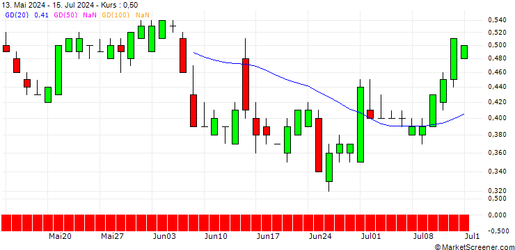 Chart SG/PUT/PINTEREST/45/0.1/20.09.24