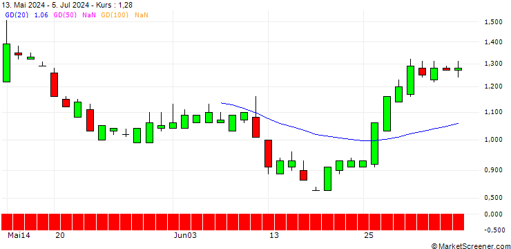Chart SG/CALL/ROKU A/75/0.1/19.09.25