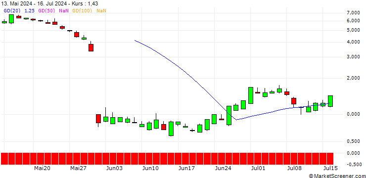 Chart SG/CALL/MONGODB A/380/0.1/20.12.24