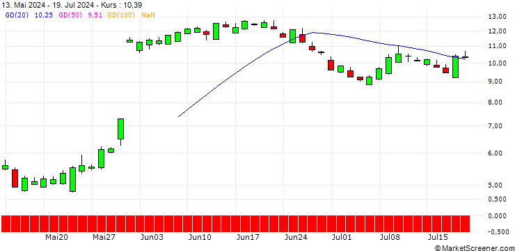 Chart SG/PUT/MONGODB A/350/0.1/17.01.25
