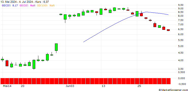 Chart SG/PUT/MONGODB A/300/0.1/21.03.25