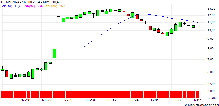 Chart SG/PUT/MONGODB A/350/0.1/21.03.25