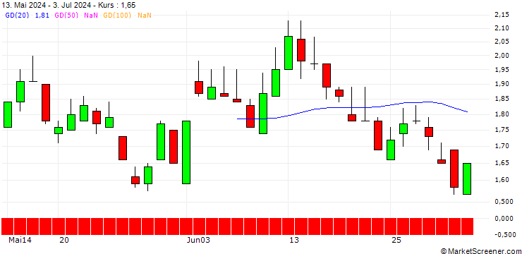 Chart SG/PUT/REPSOL/15/1/20.06.25