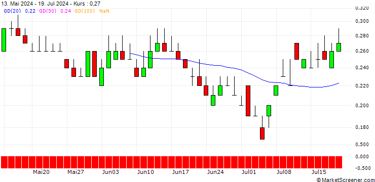 Chart SG/PUT/REPSOL/10/1/20.06.25