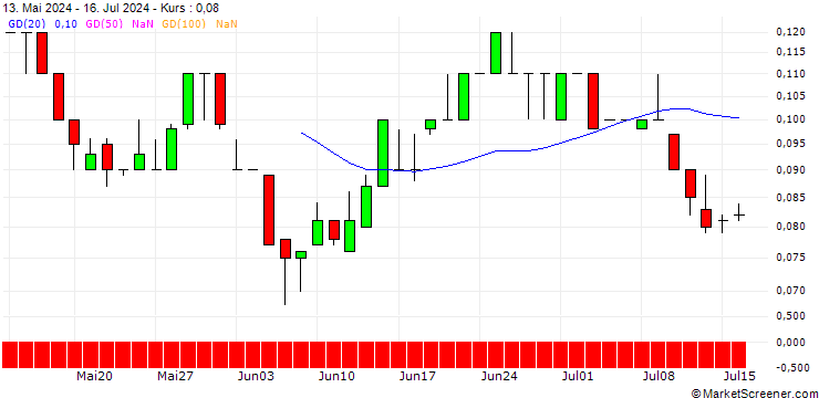 Chart SG/PUT/JENOPTIK/20/0.1/20.06.25