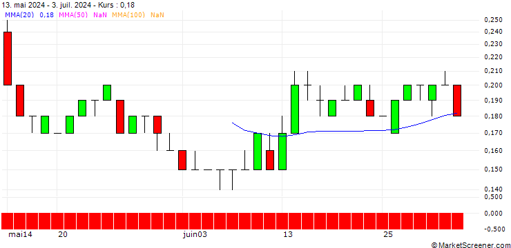 Chart SG/PUT/FRAPORT/35/0.1/20.06.25