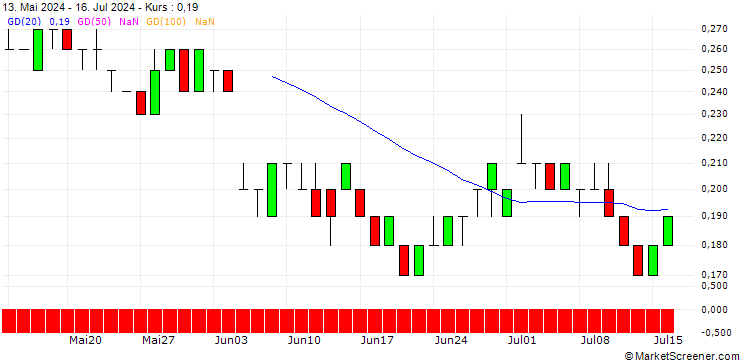 Chart SG/PUT/INDITEX IND DE DESNO/38/0.1/20.06.25
