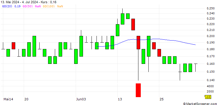 Chart SG/PUT/ENI/10/1/19.06.25