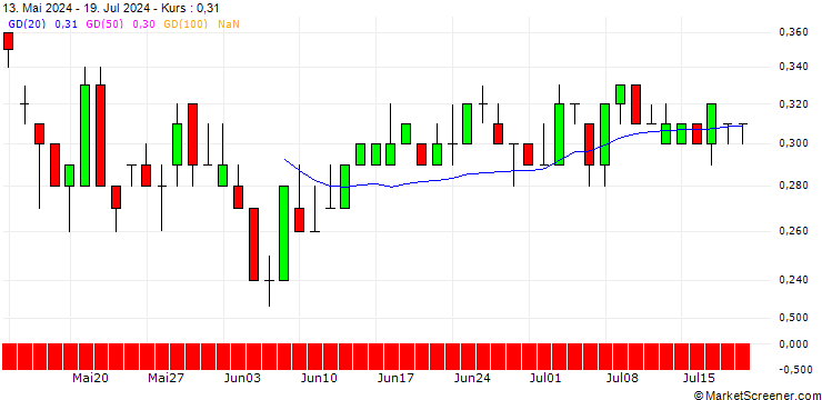 Chart SG/PUT/DERMAPHARM HOLDING/32/0.1/20.06.25