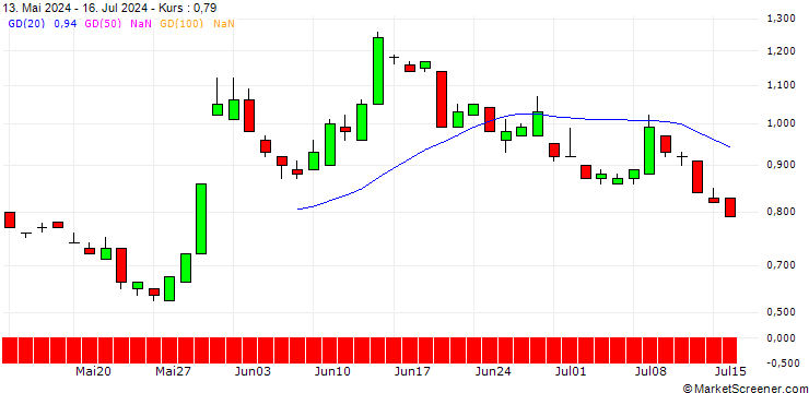 Chart SG/PUT/CAPGEMINI/160/0.1/20.06.25