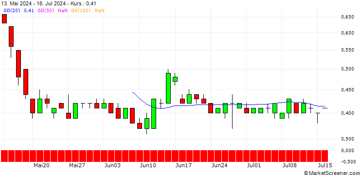 Chart SG/PUT/BILFINGER SE/45/0.1/20.06.25