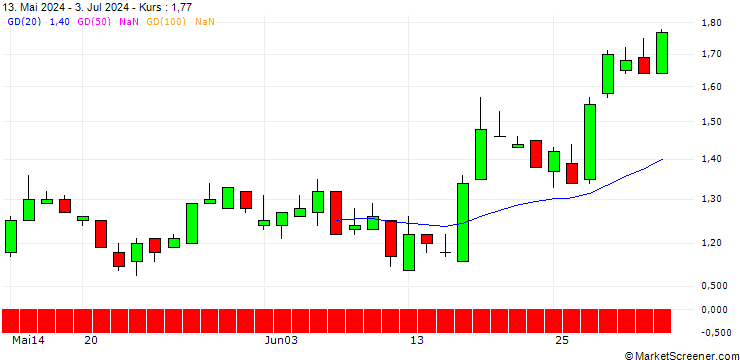 Chart SG/PUT/BEIERSDORF/150/0.1/20.06.25