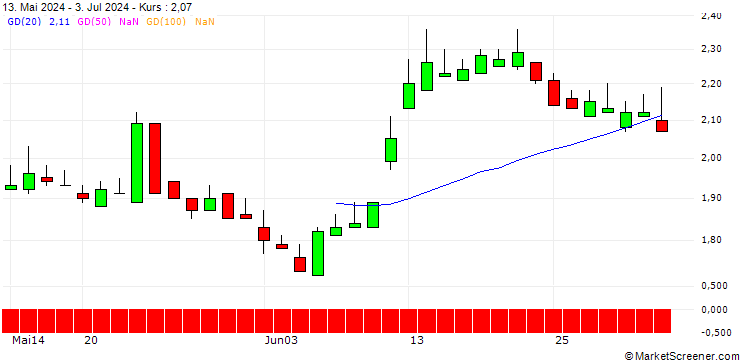 Chart SG/PUT/1&1 AG/15/1/20.06.25