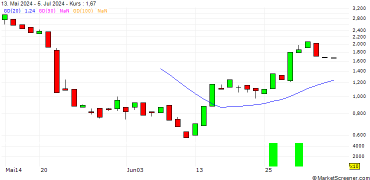 Chart BANK VONTOBEL/PUT/FIRST SOLAR/200/0.1/20.12.24