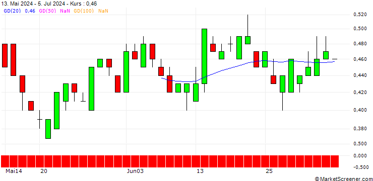 Chart SG/PUT/HENKEL AG VZ/80/0.1/20.06.25