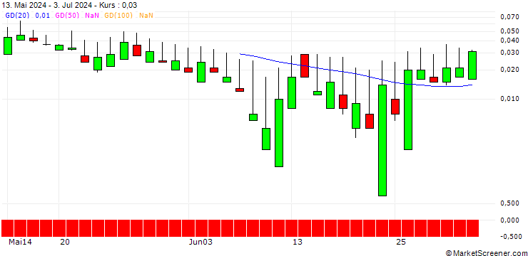 Chart SG/CALL/EMS-CHEMIE/1000/0.01/20.06.25
